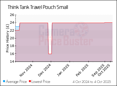 Best Price History for the Think Tank Travel Pouch Small